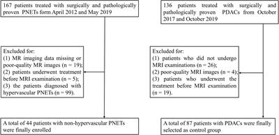 MRI Feature-Based Nomogram Model for Discrimination Between Non-Hypervascular Pancreatic Neuroendocrine Tumors and Pancreatic Ductal Adenocarcinomas